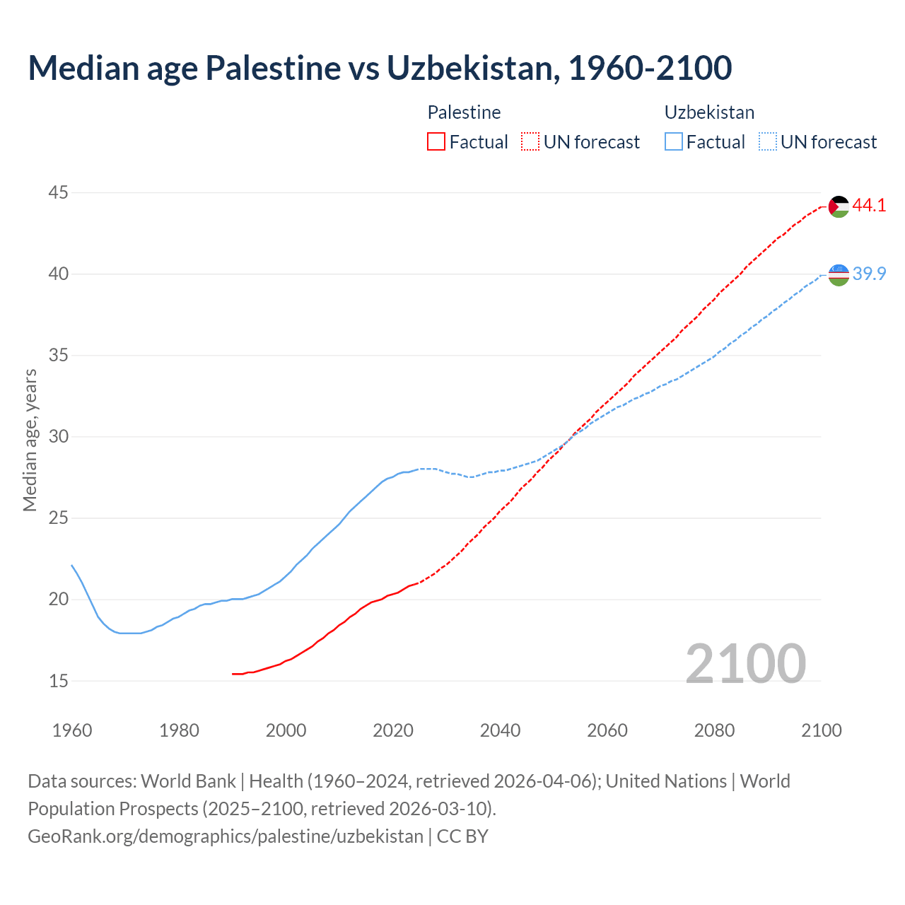 Demographics