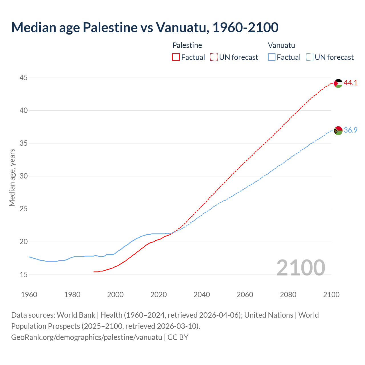 Demographics