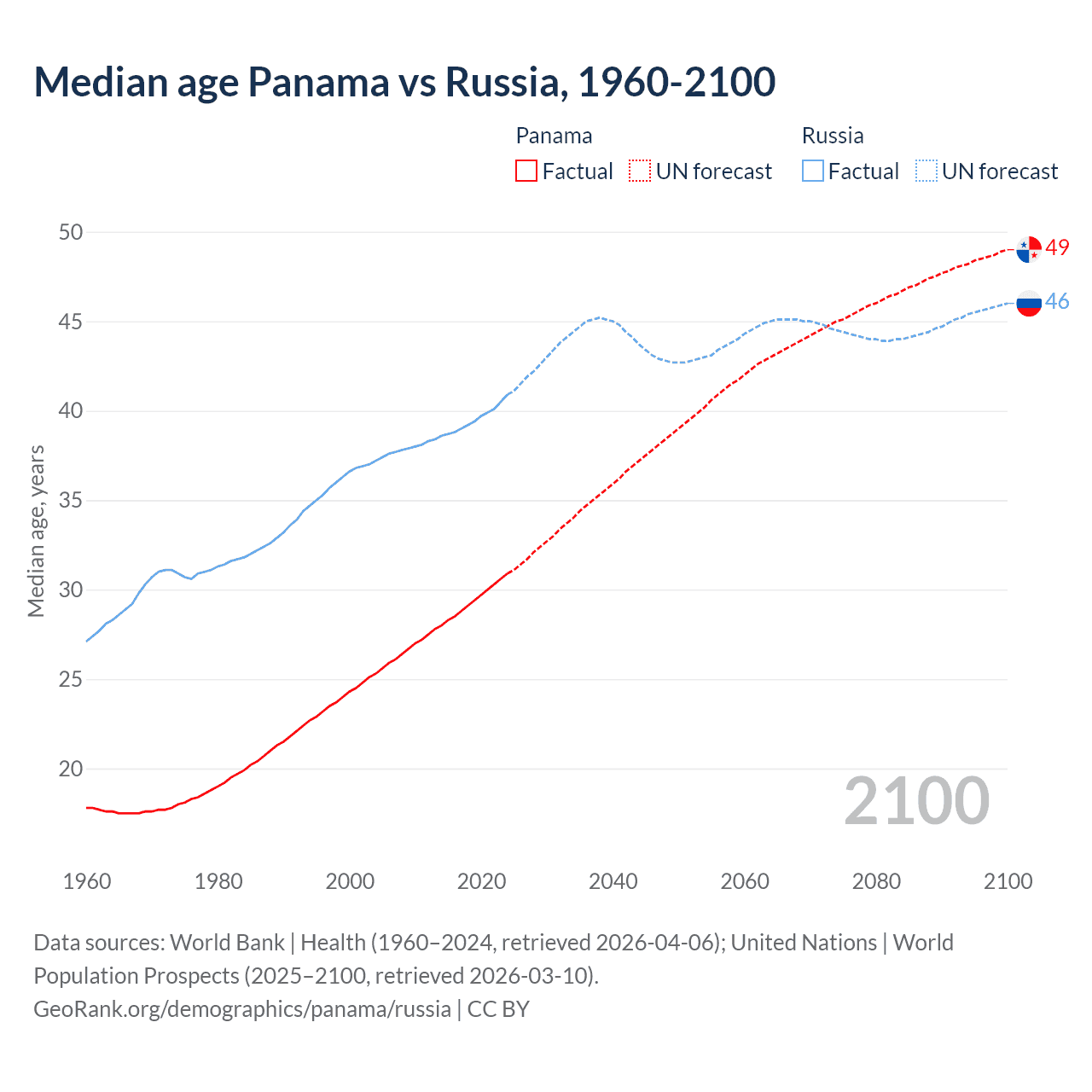 Demographics
