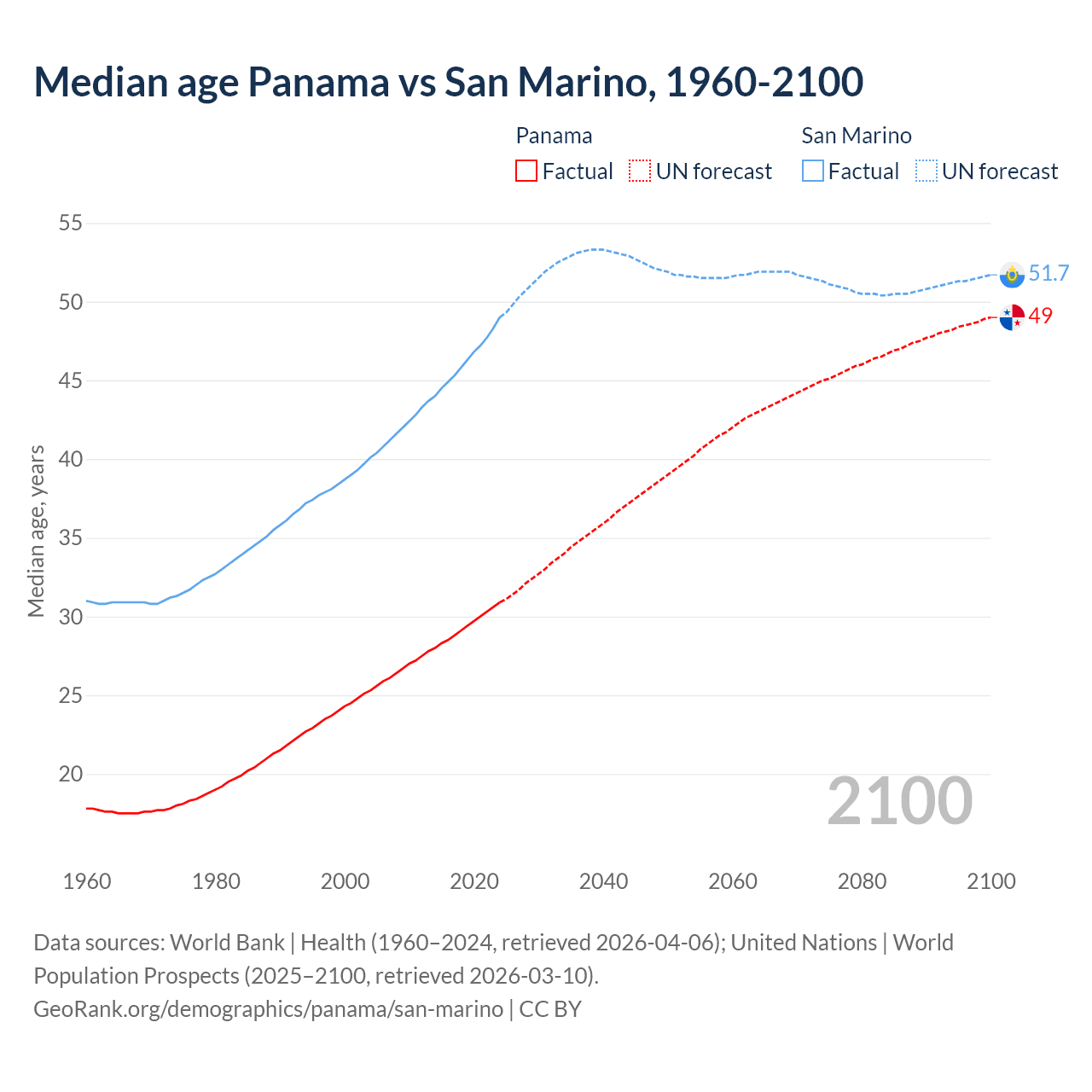 Demographics