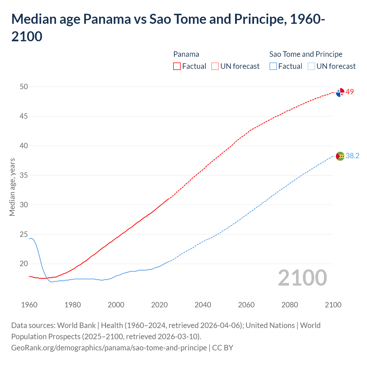 Demographics