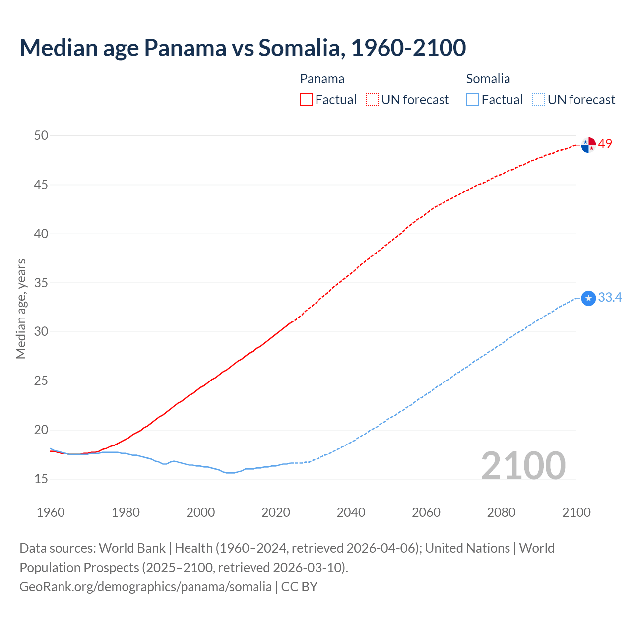Demographics
