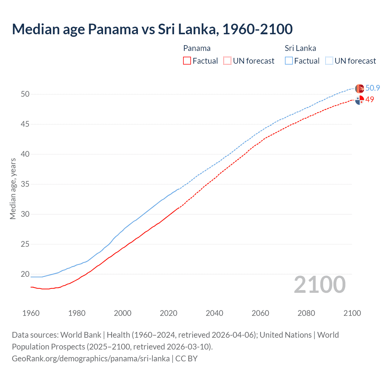 Demographics