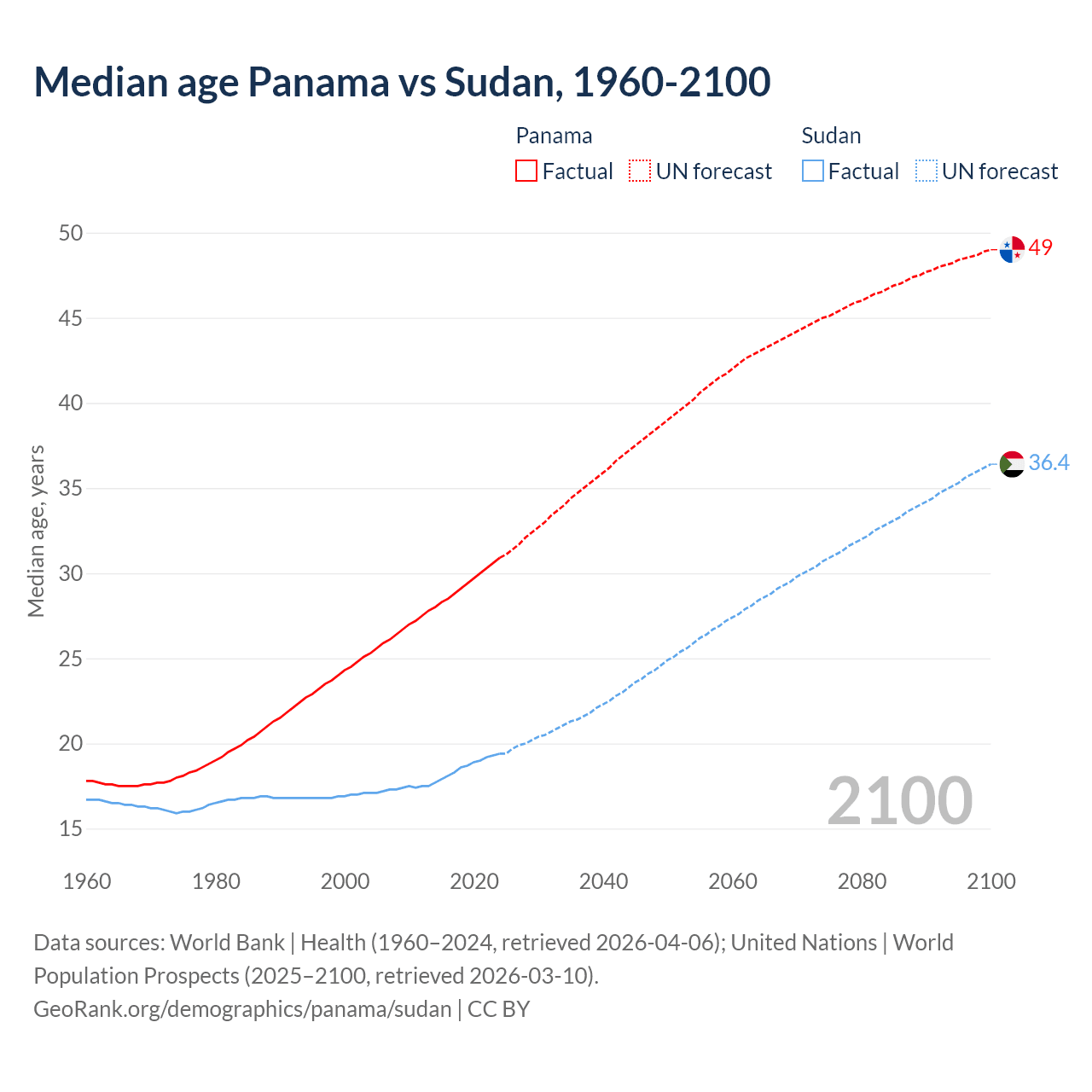 Demographics
