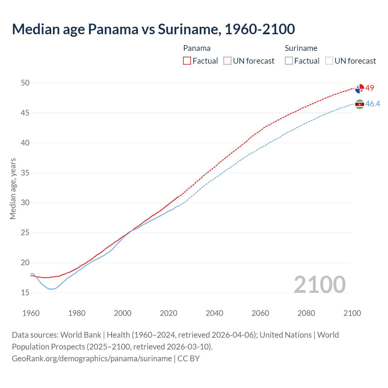 Demographics