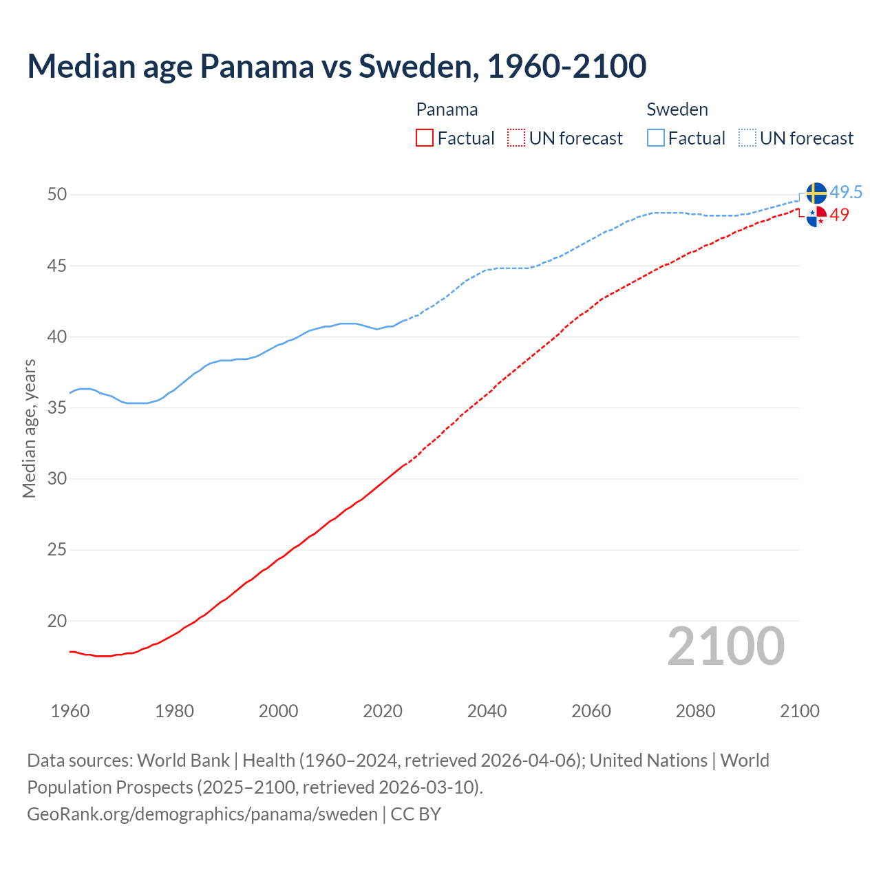 Demographics