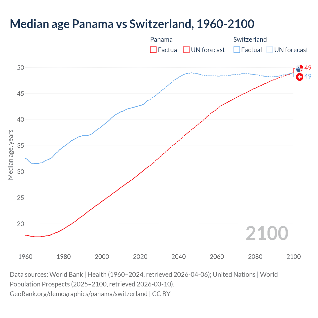 Demographics
