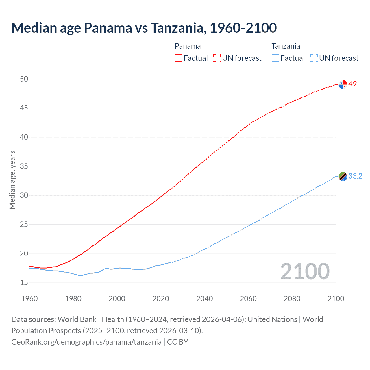 Demographics