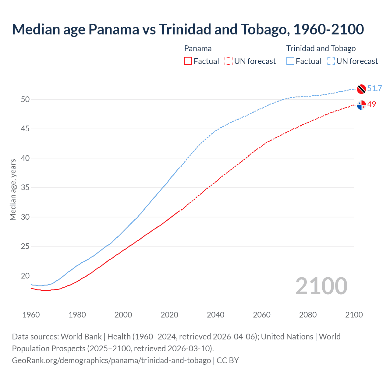 Demographics