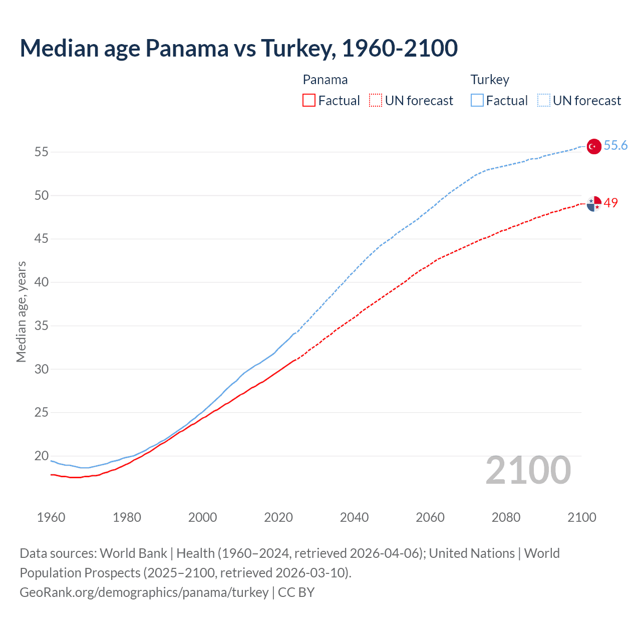 Demographics