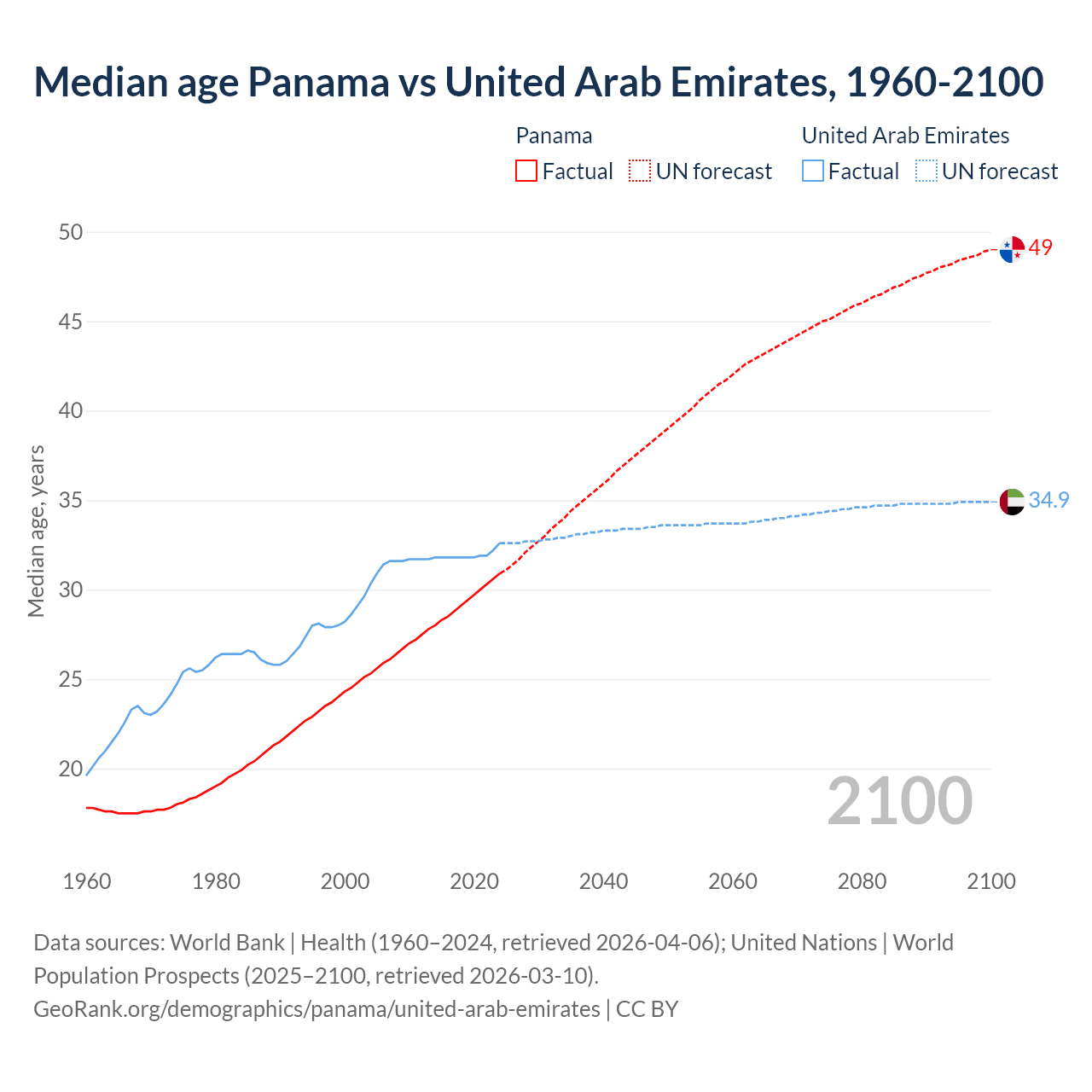 Demographics