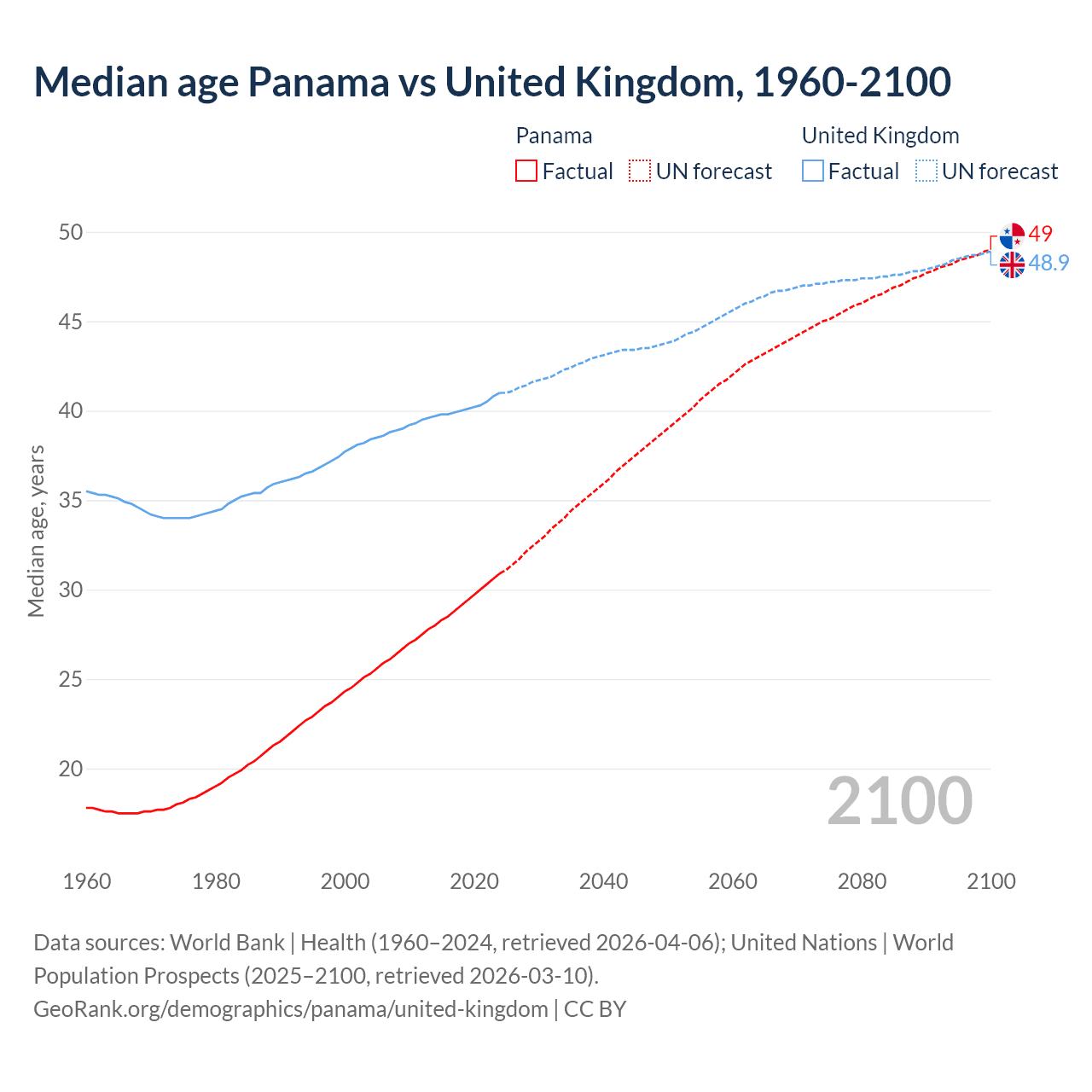 Demographics