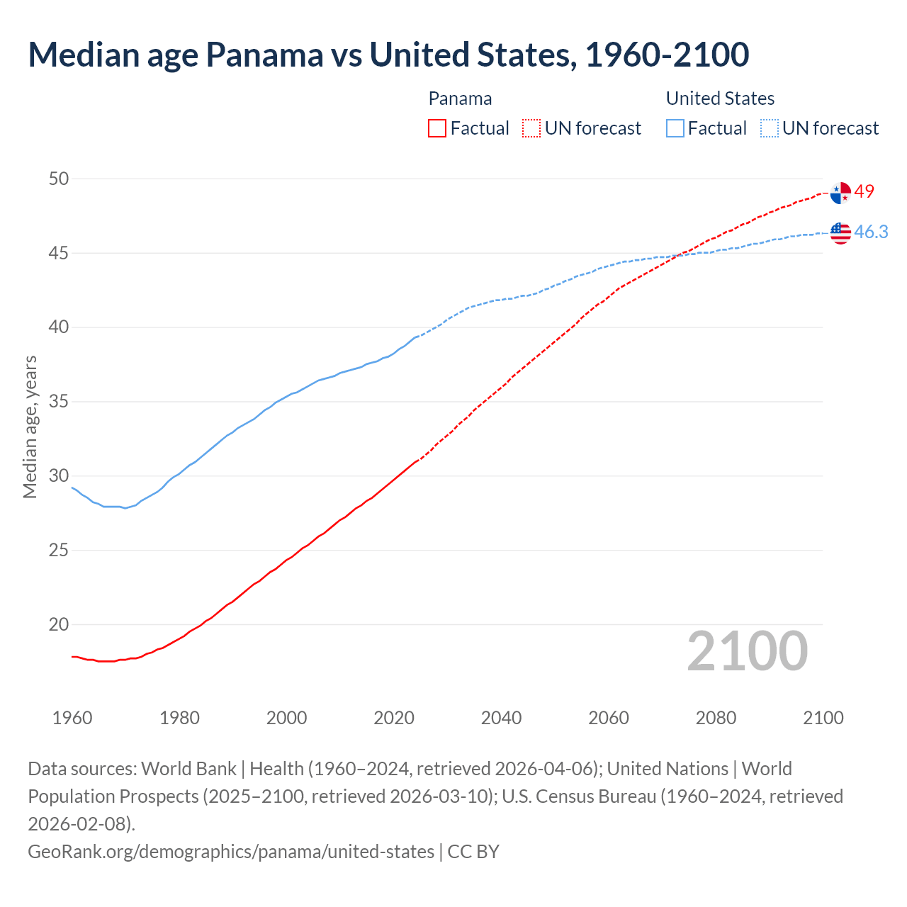 Demographics