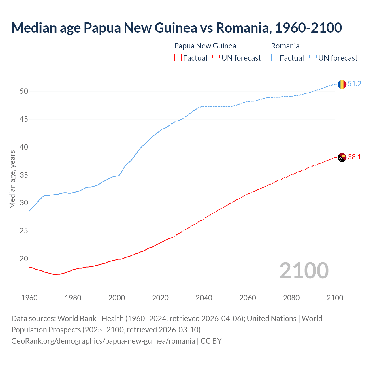 Demographics