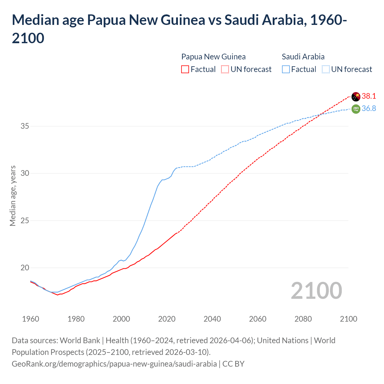 Demographics