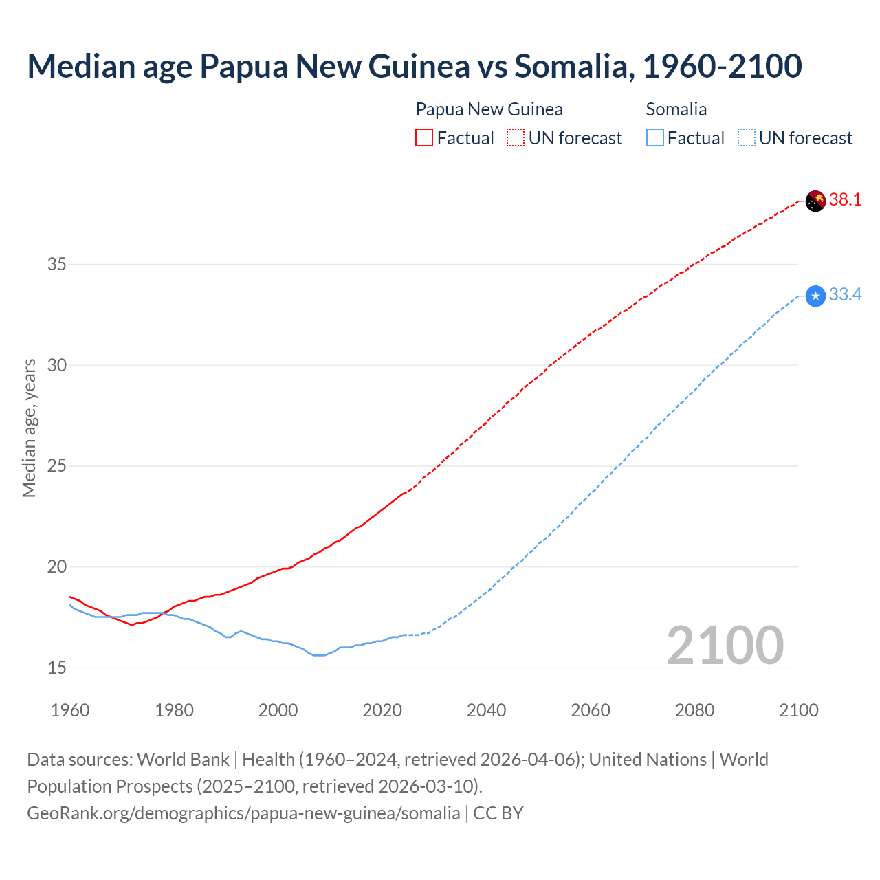 Demographics