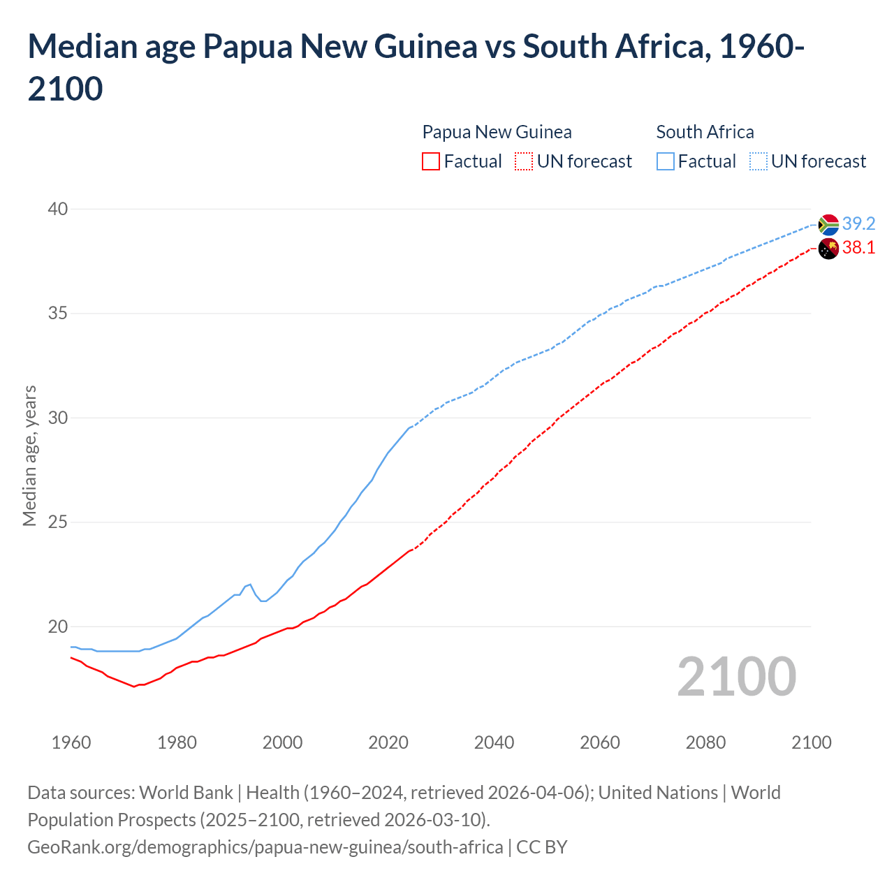 Demographics
