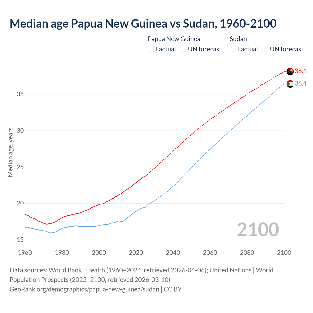 Demographics