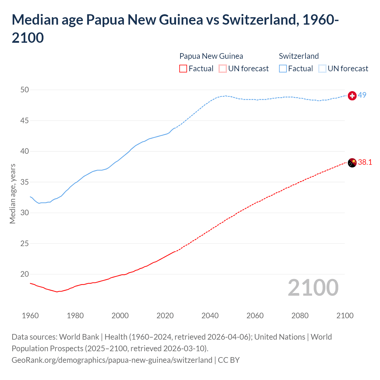Demographics