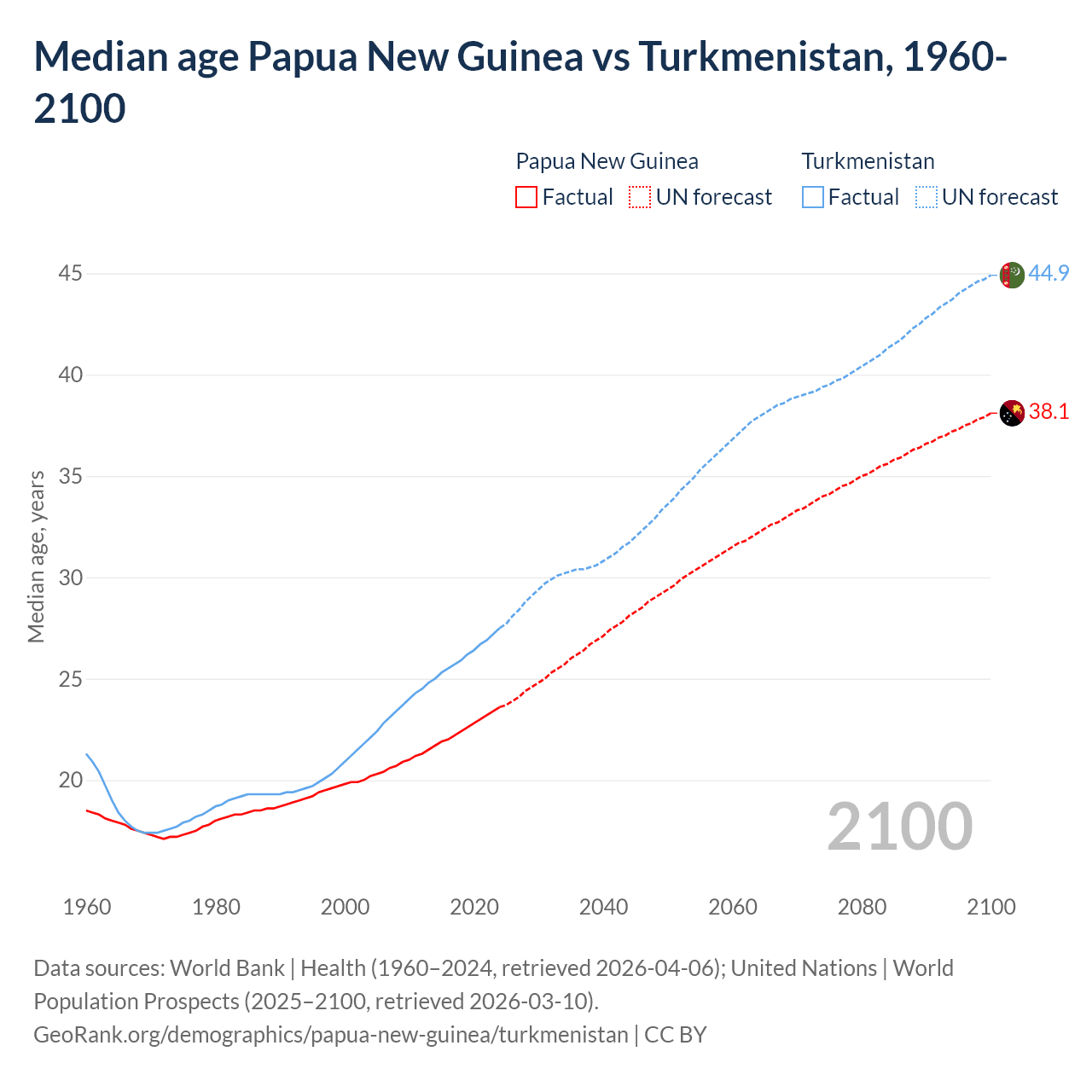 Demographics