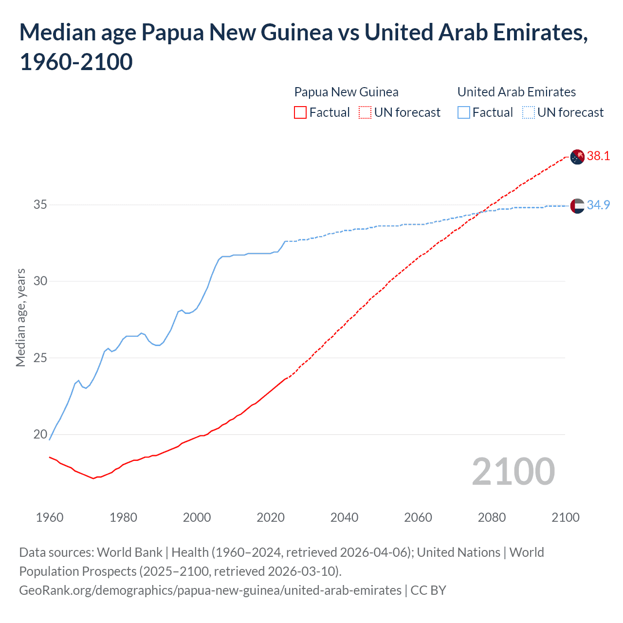 Demographics