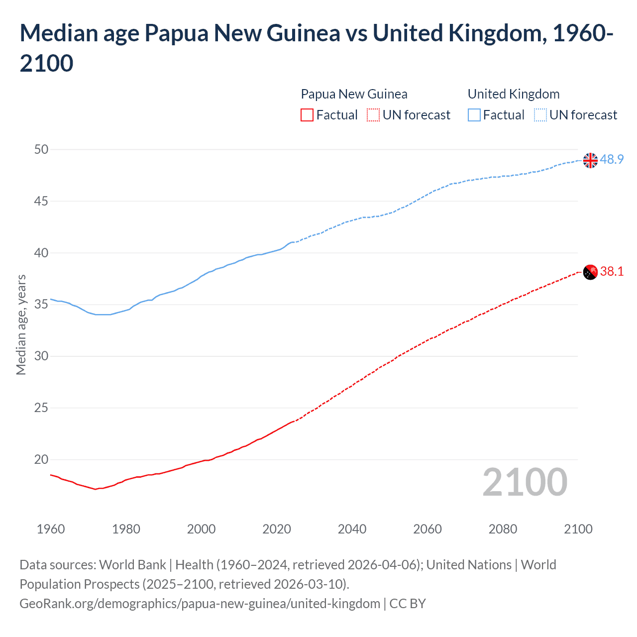 Demographics