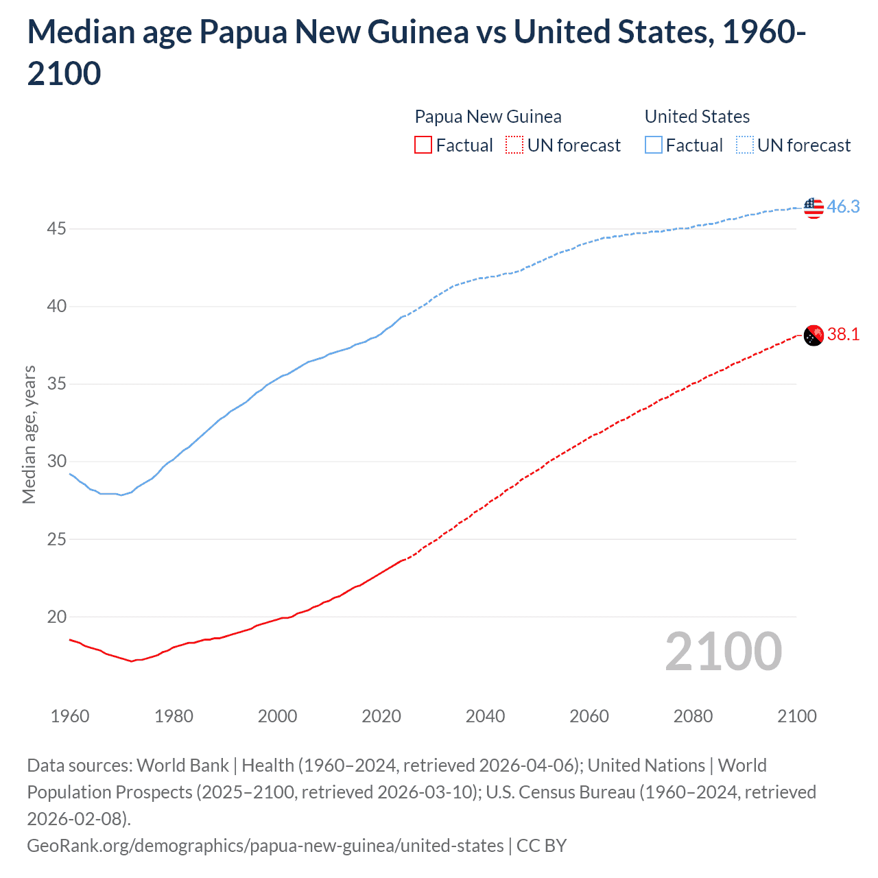 Demographics