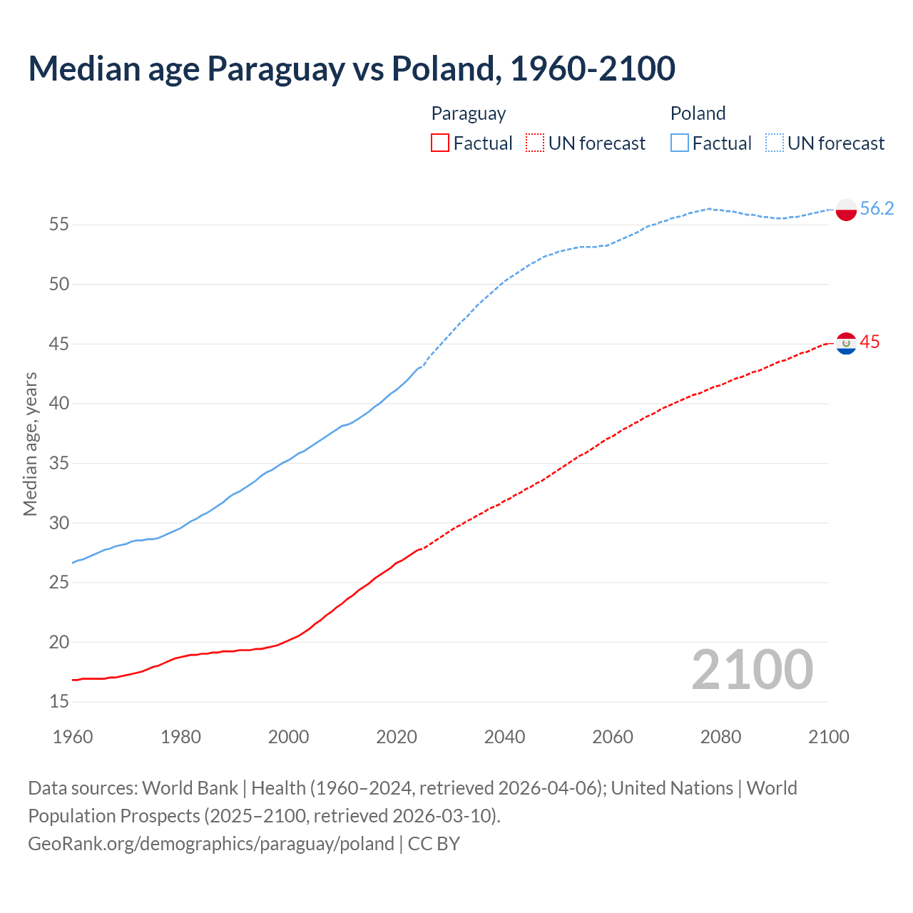 Demographics