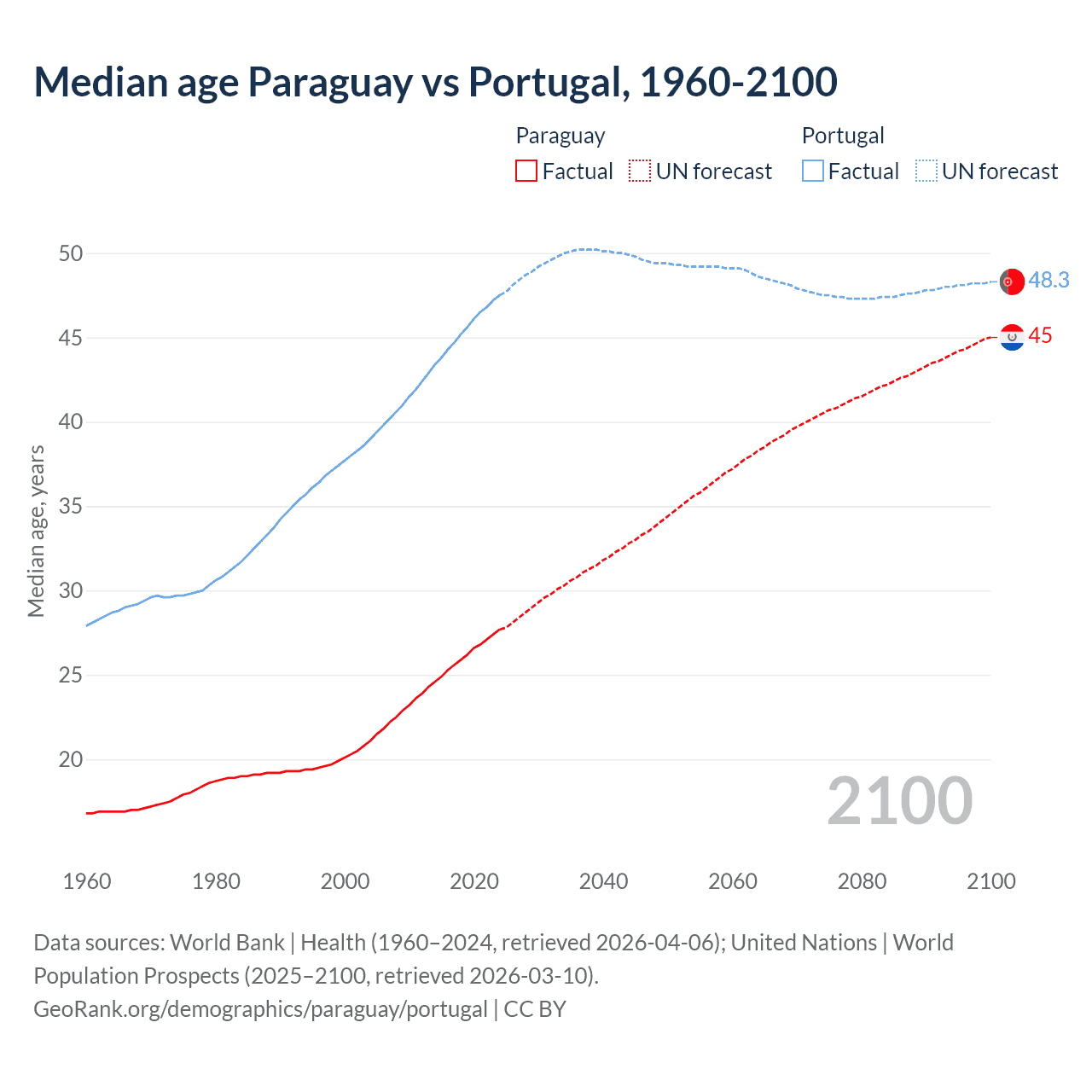 Demographics