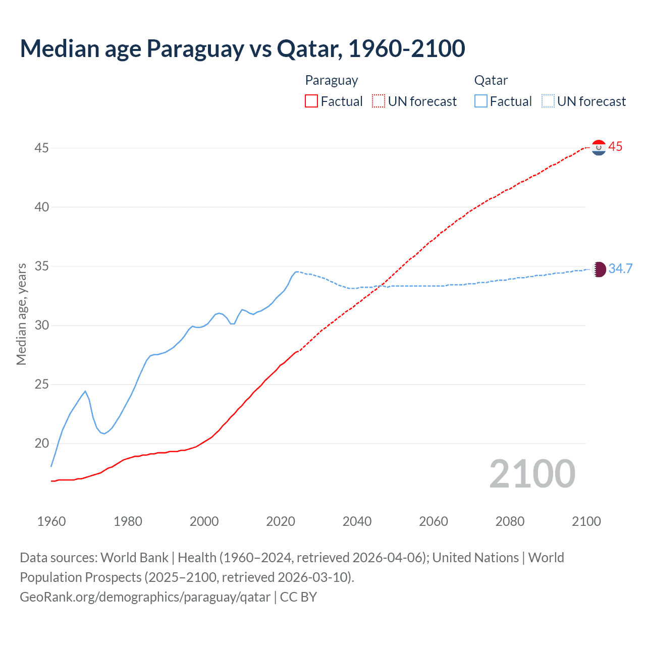 Demographics