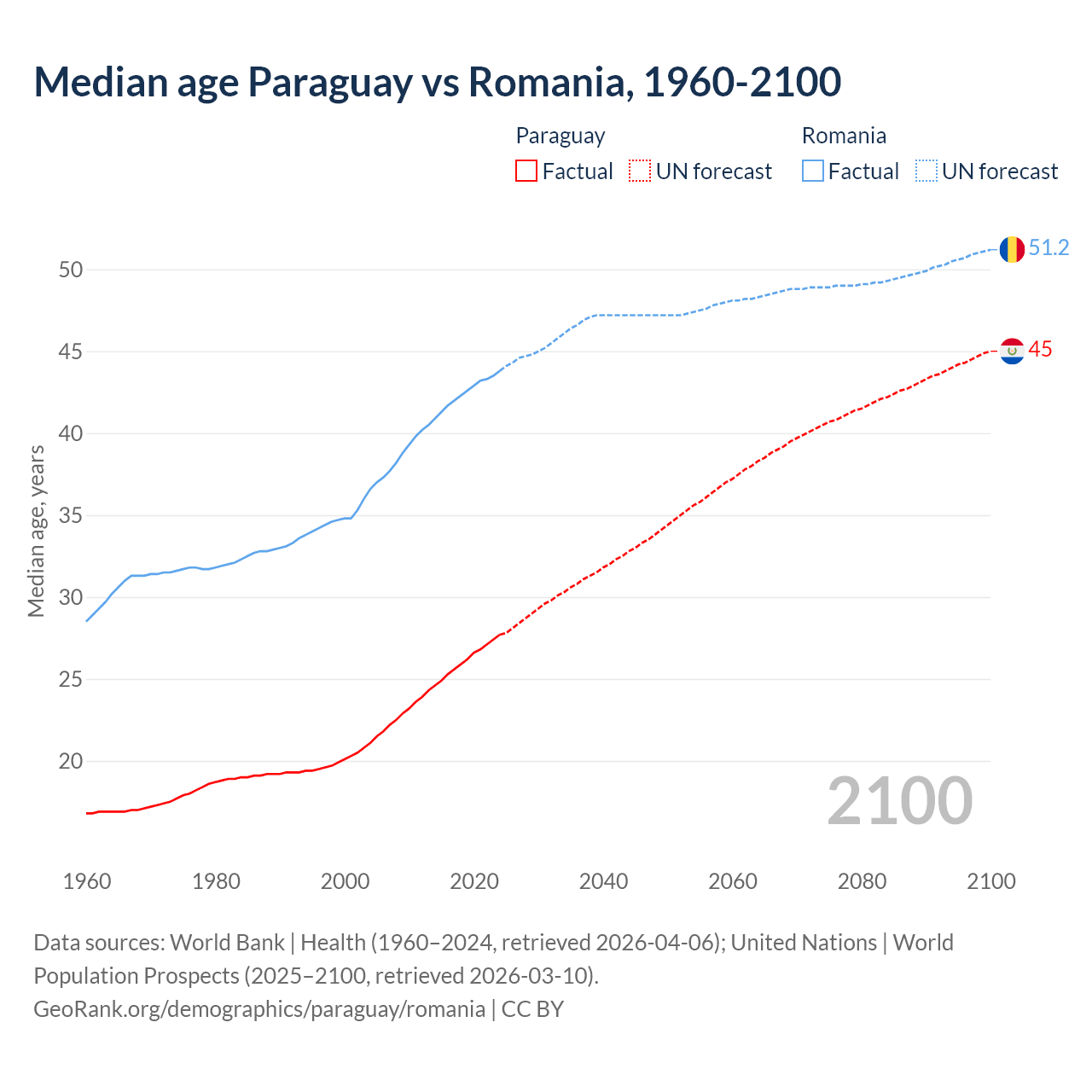 Demographics