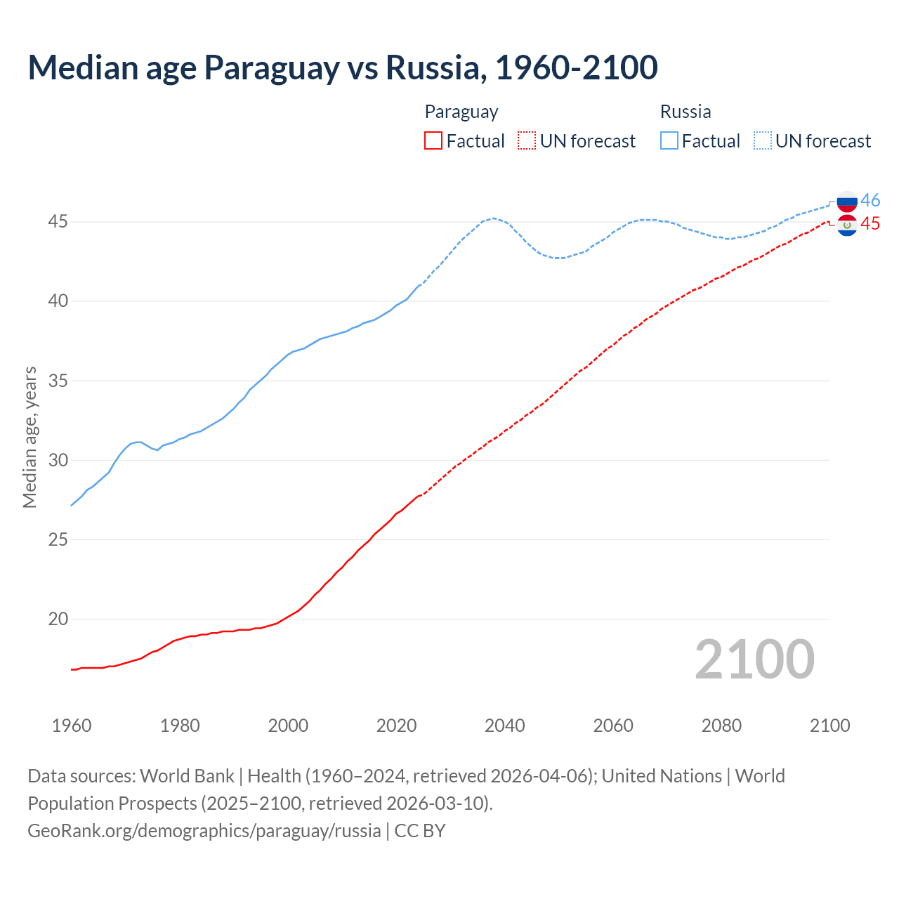 Demographics