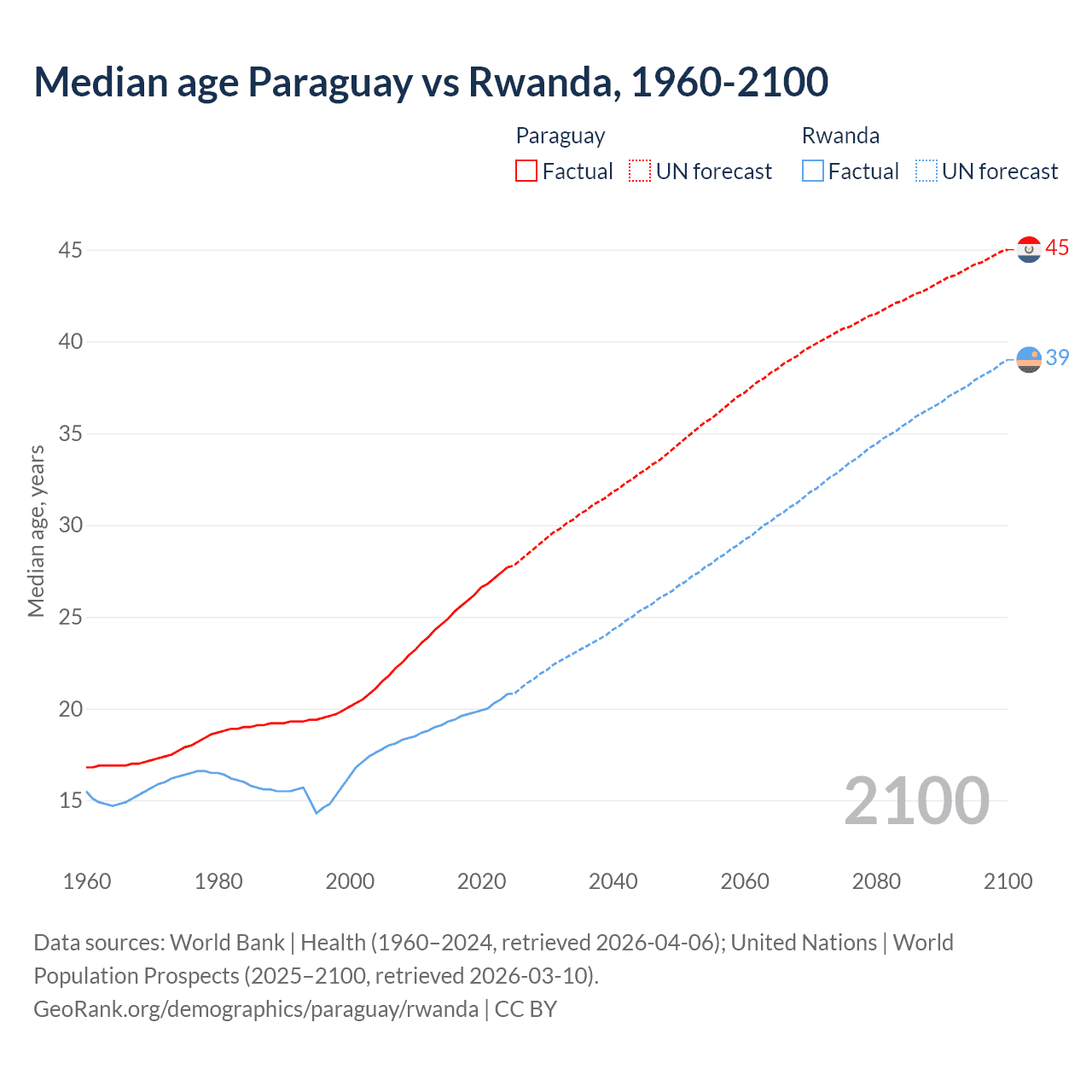 Demographics