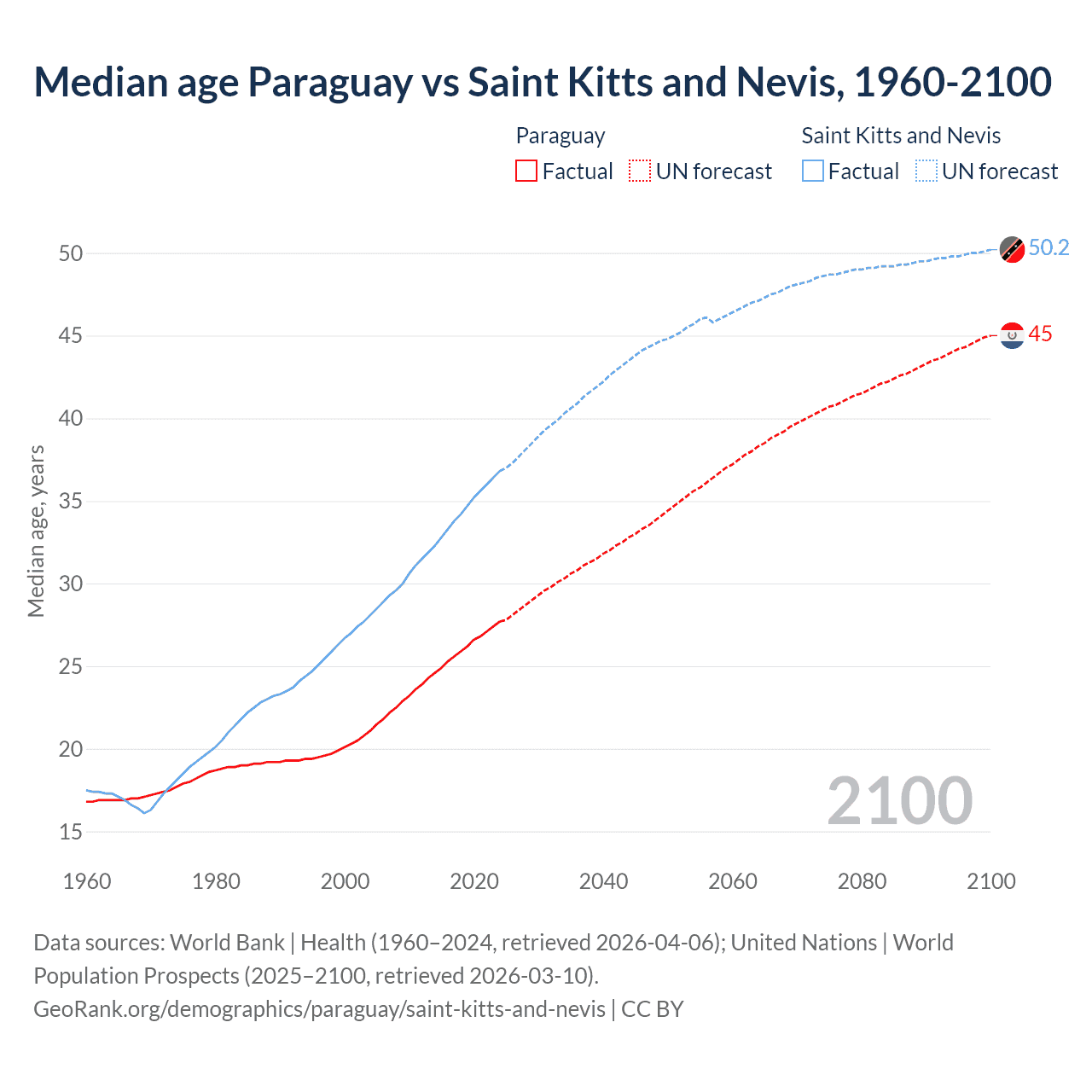 Demographics