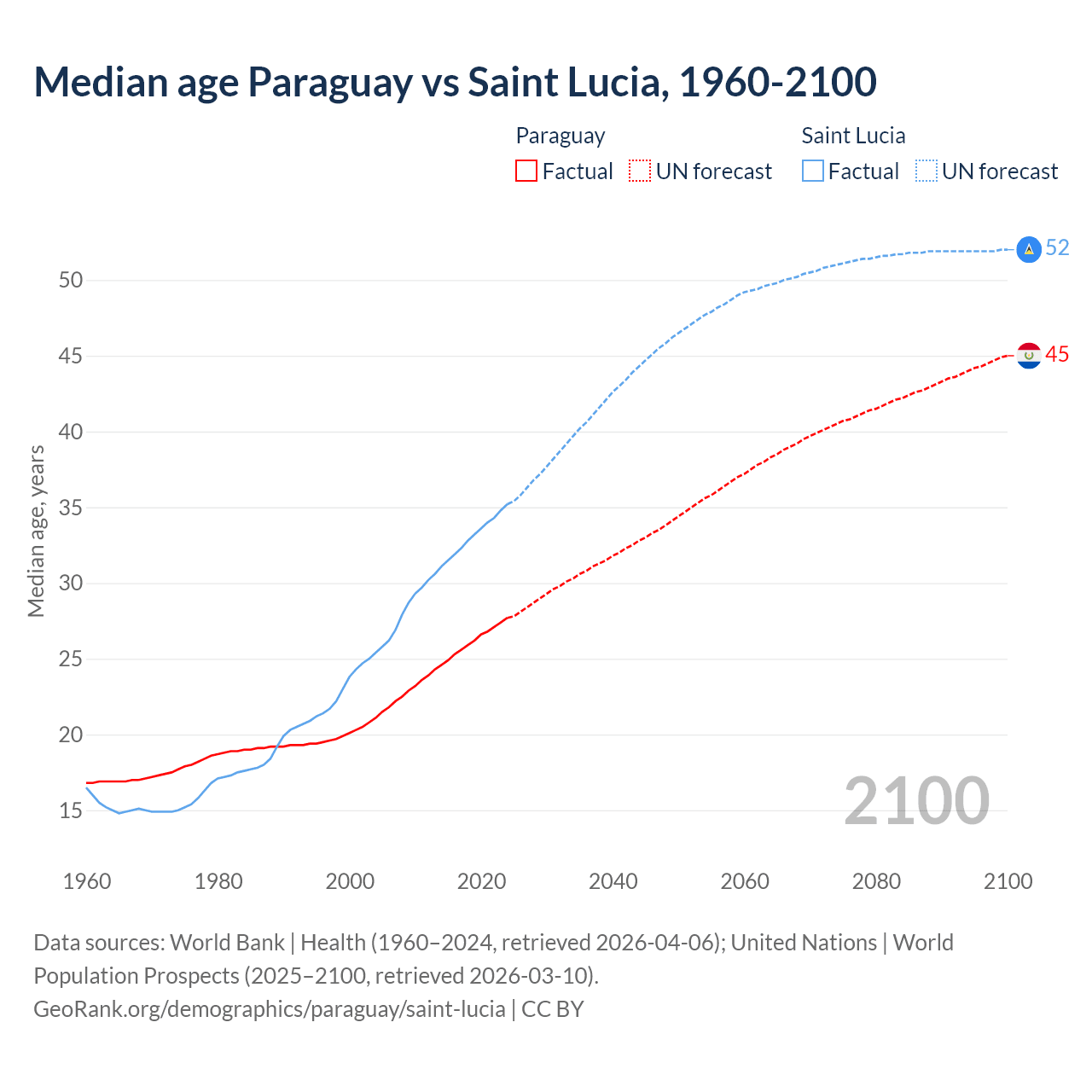Demographics