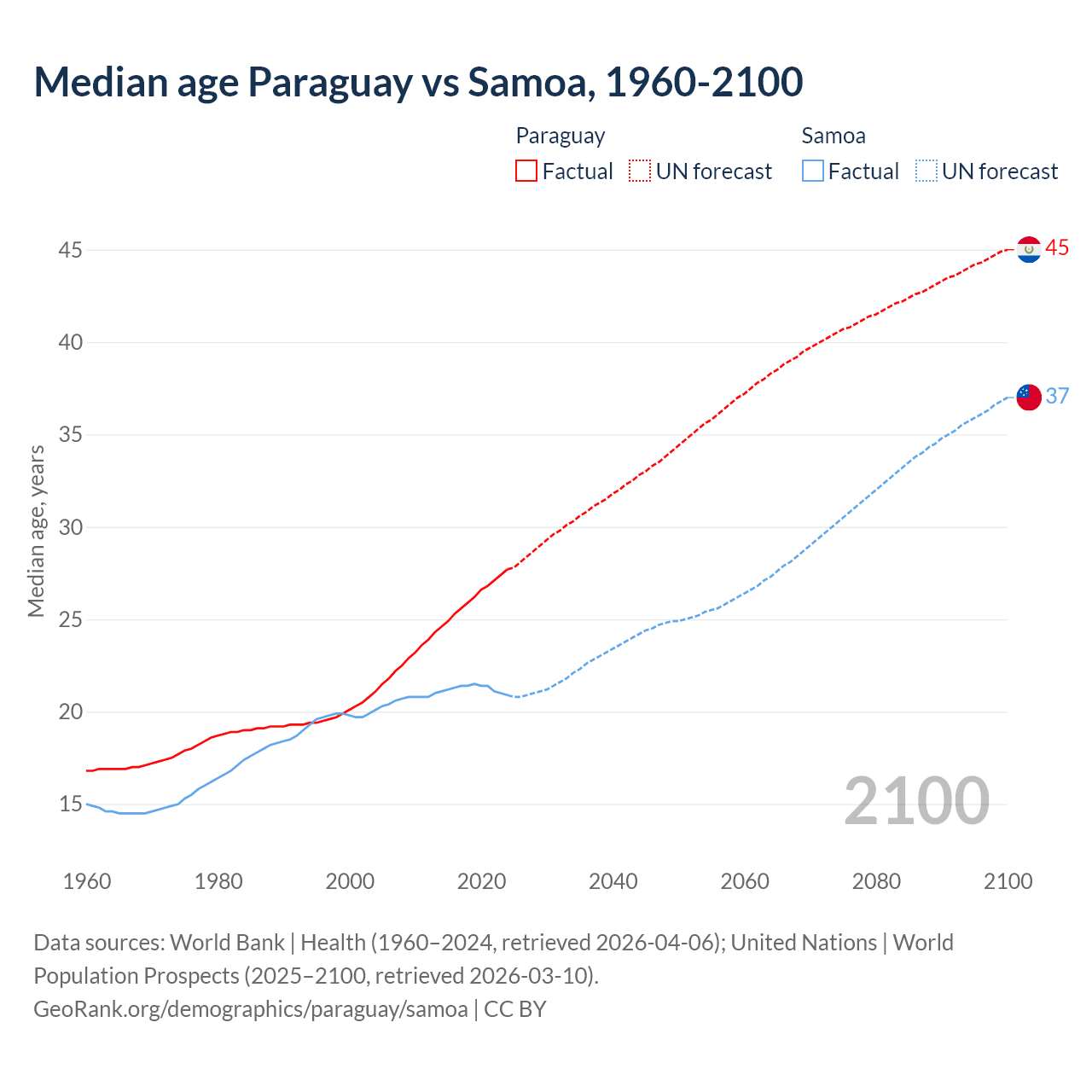 Demographics