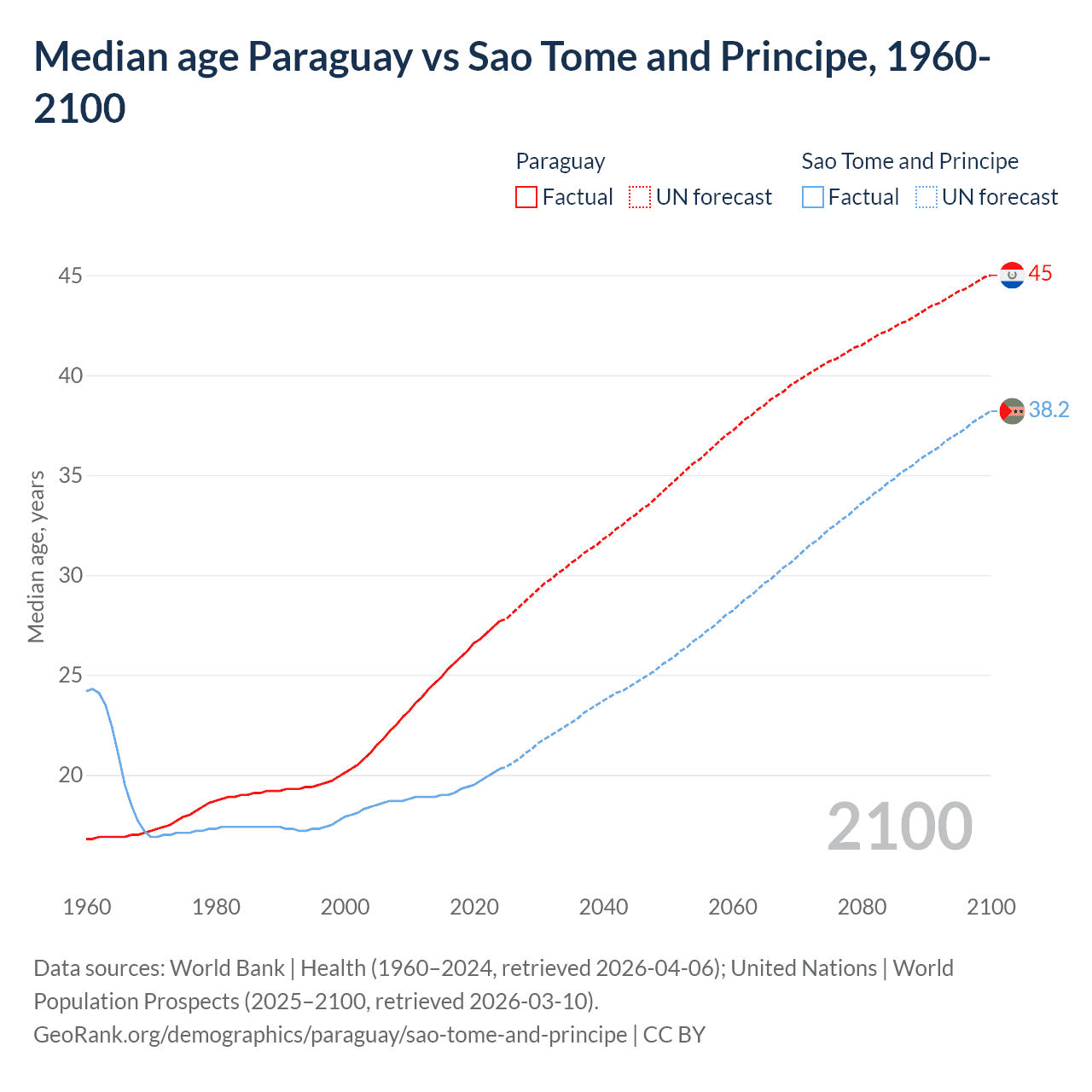 Demographics