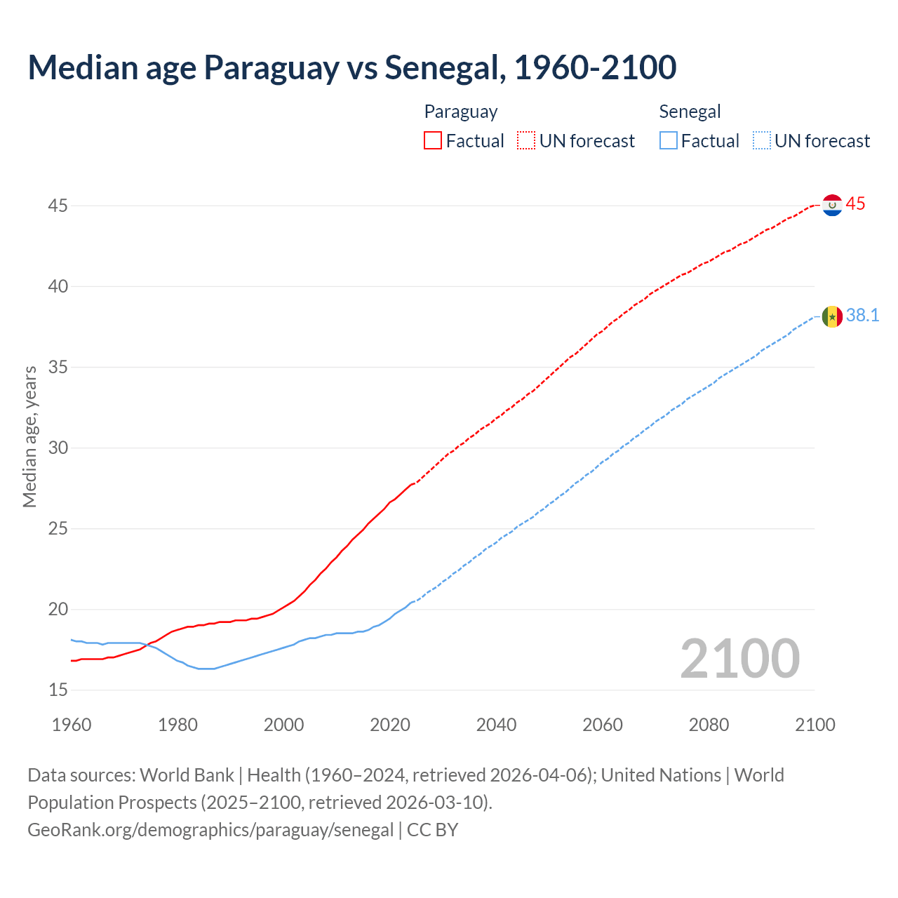 Demographics