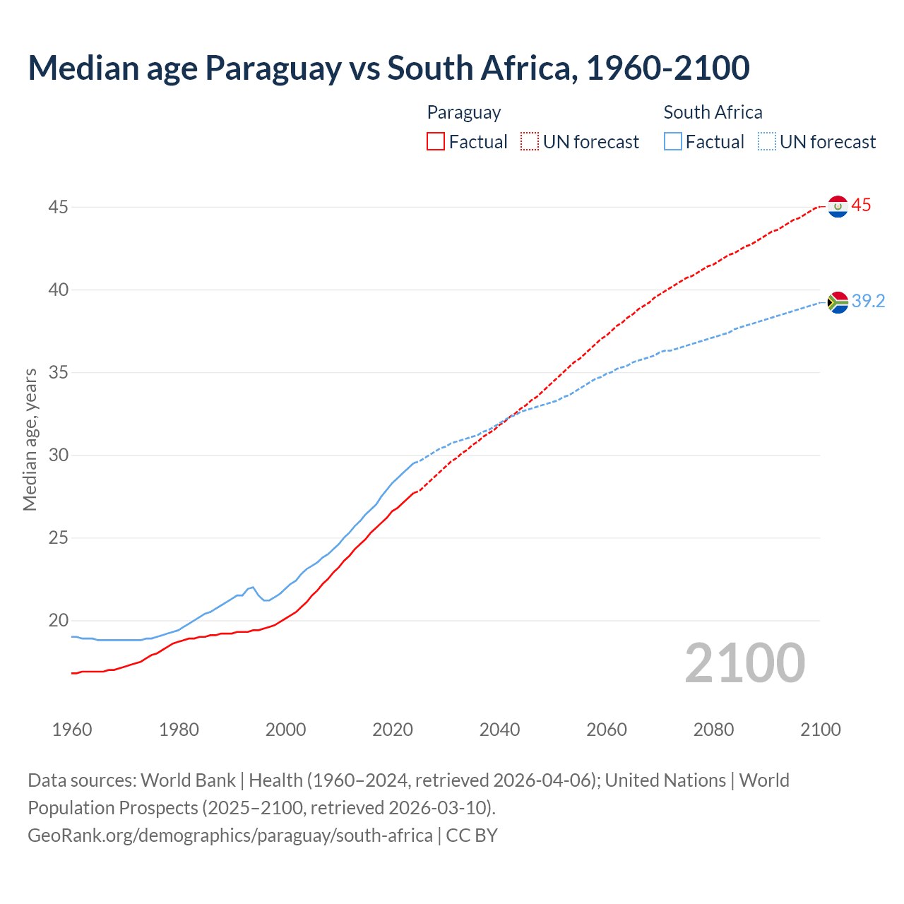 Demographics