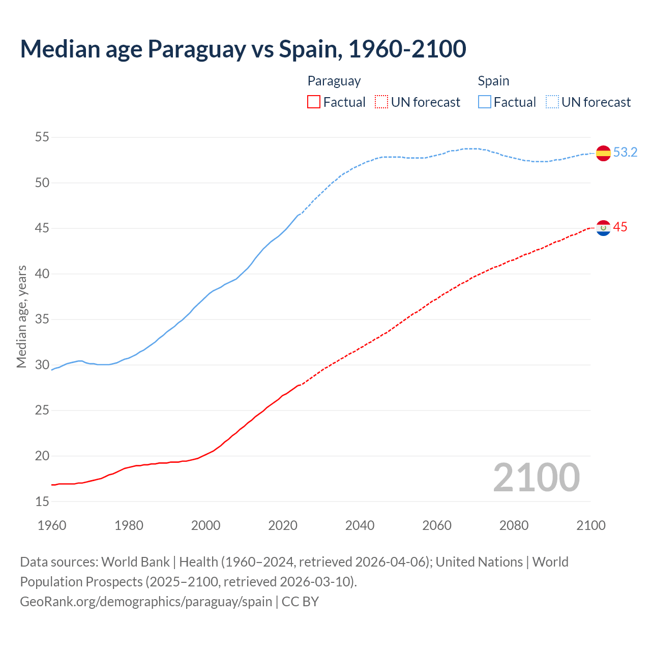 Demographics