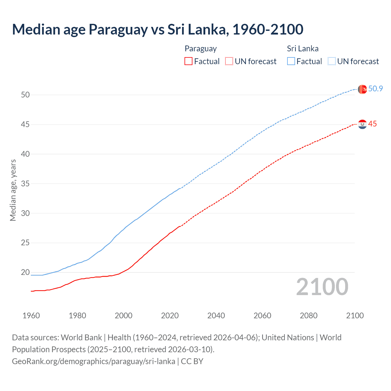 Demographics