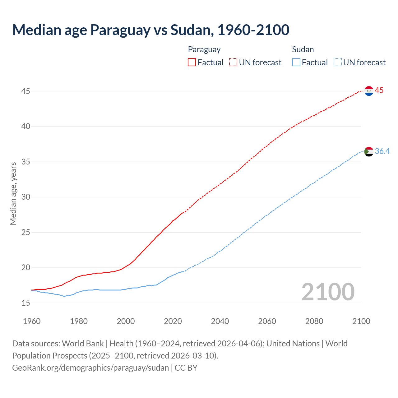 Demographics