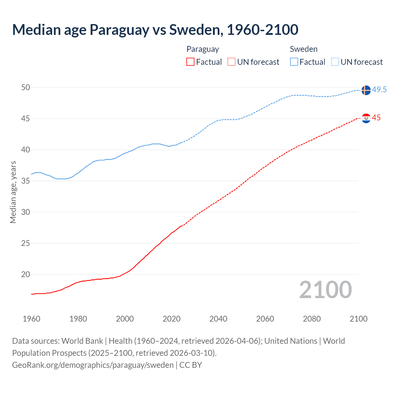 Demographics