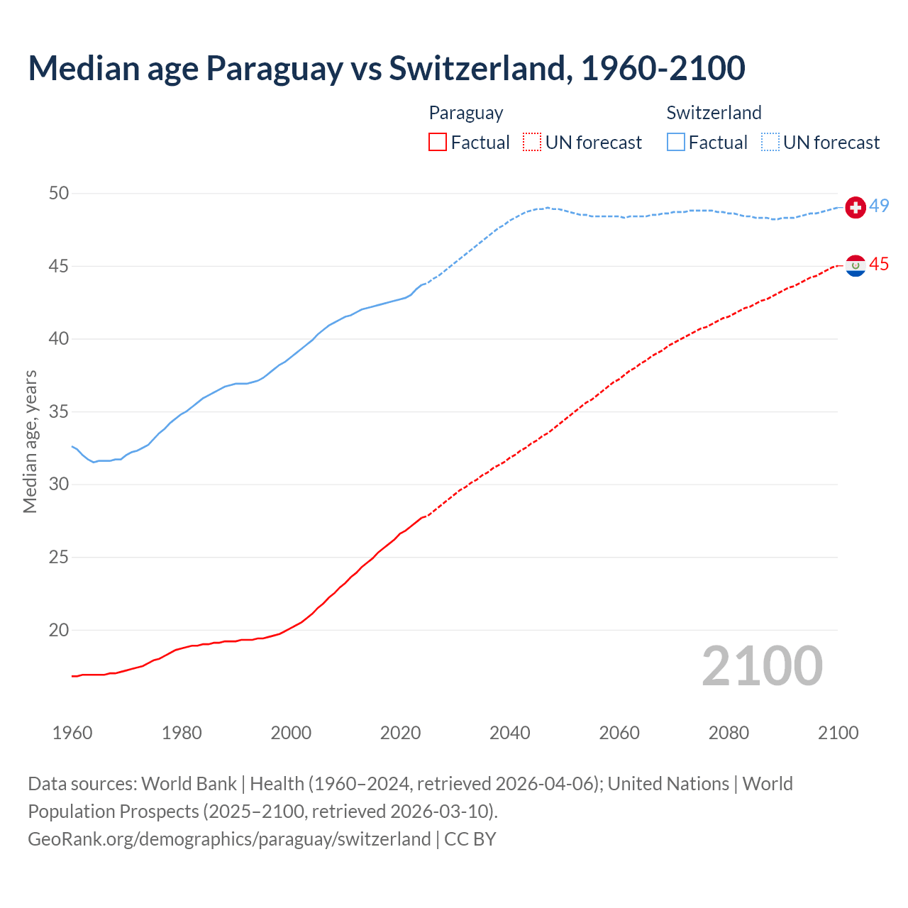 Demographics