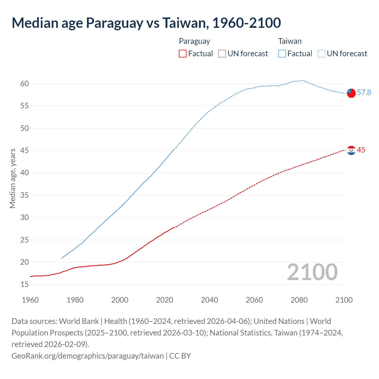 Demographics