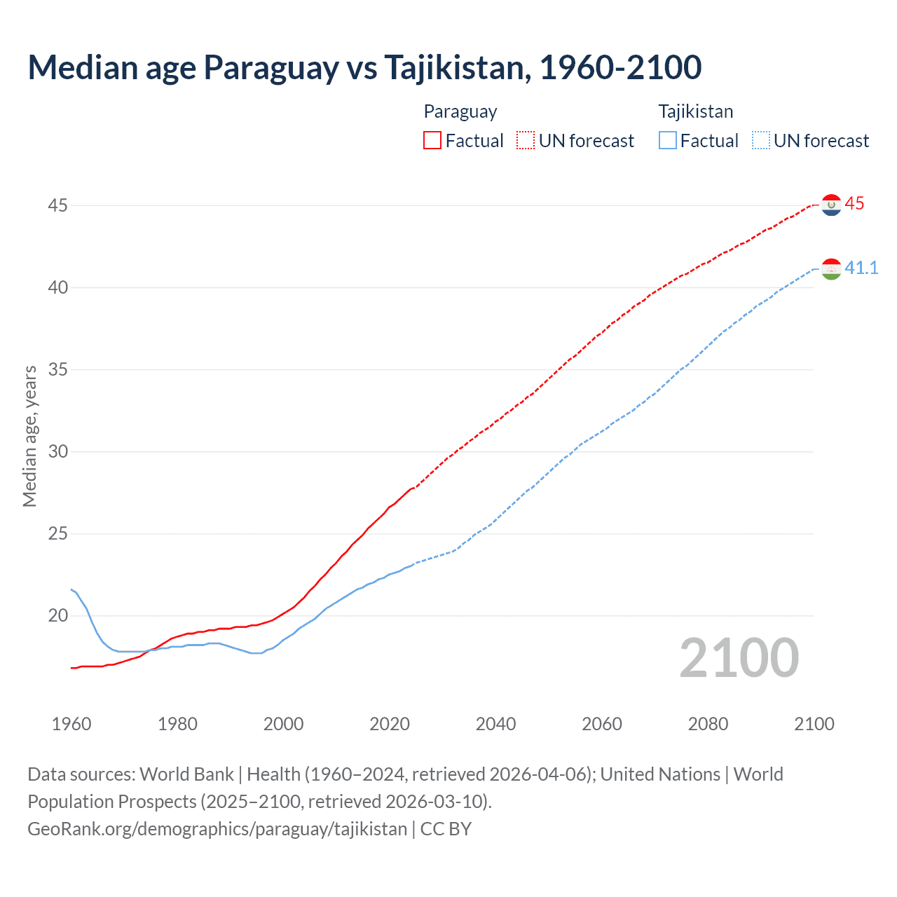 Demographics
