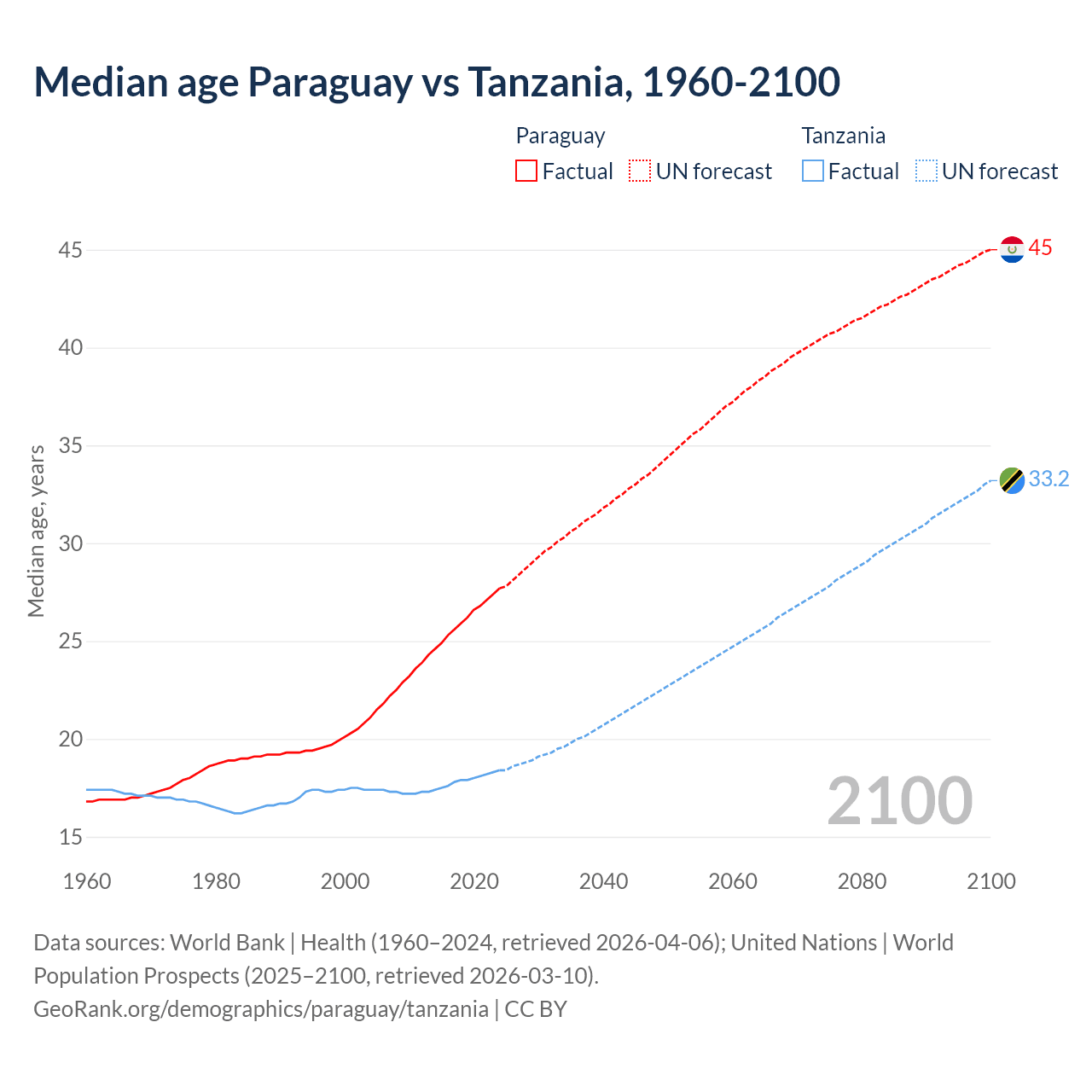 Demographics
