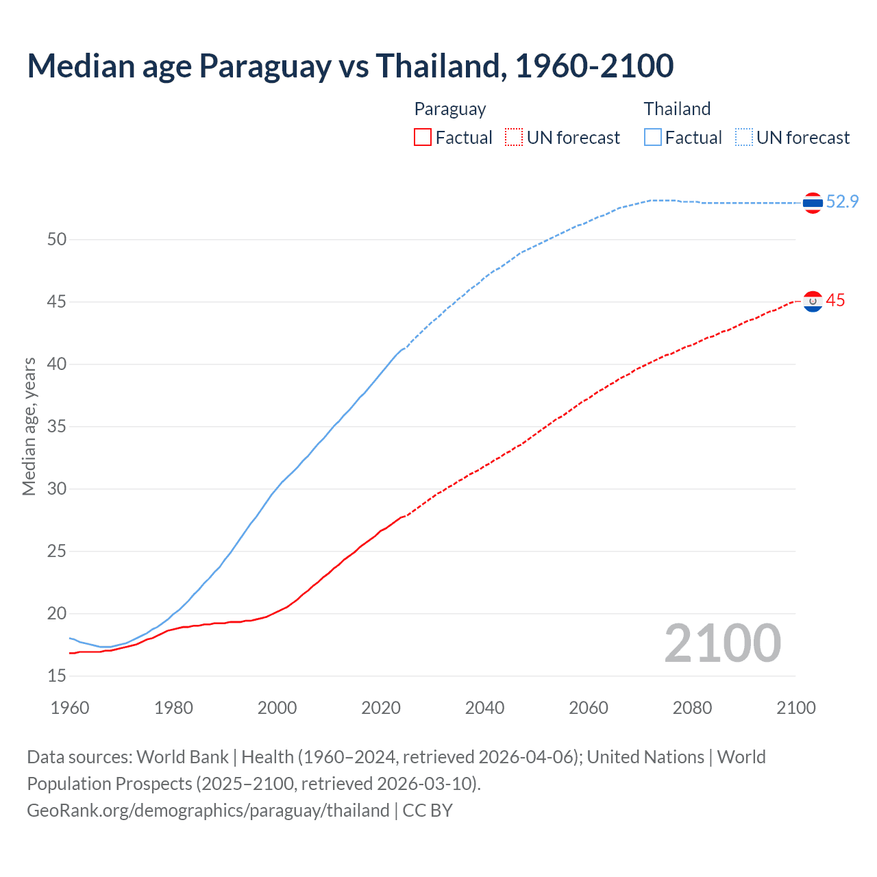 Demographics