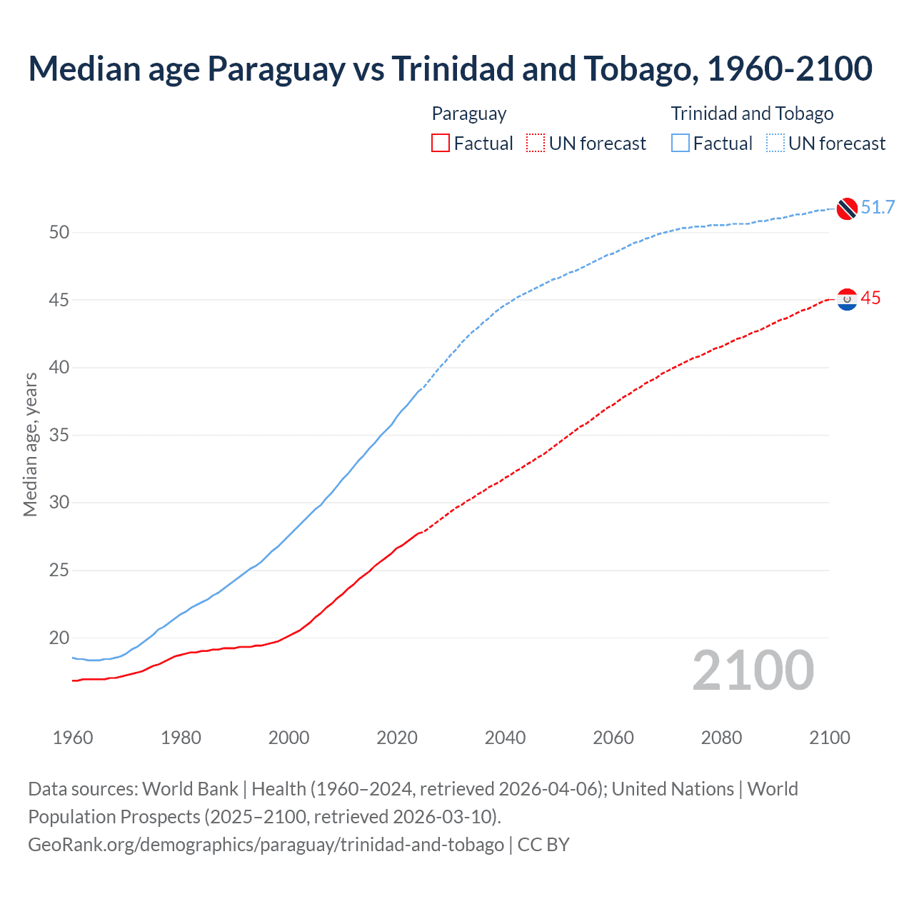 Demographics