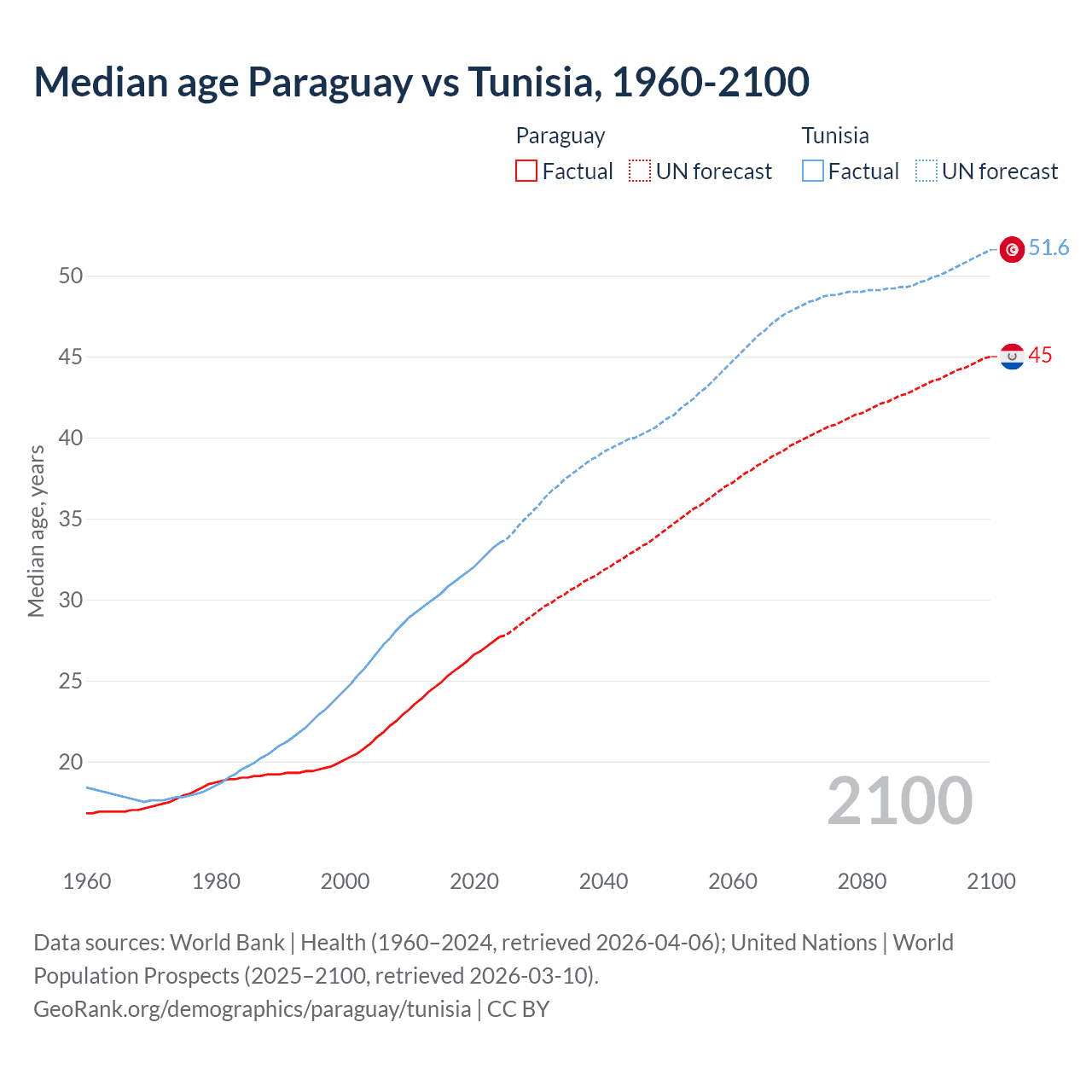 Demographics
